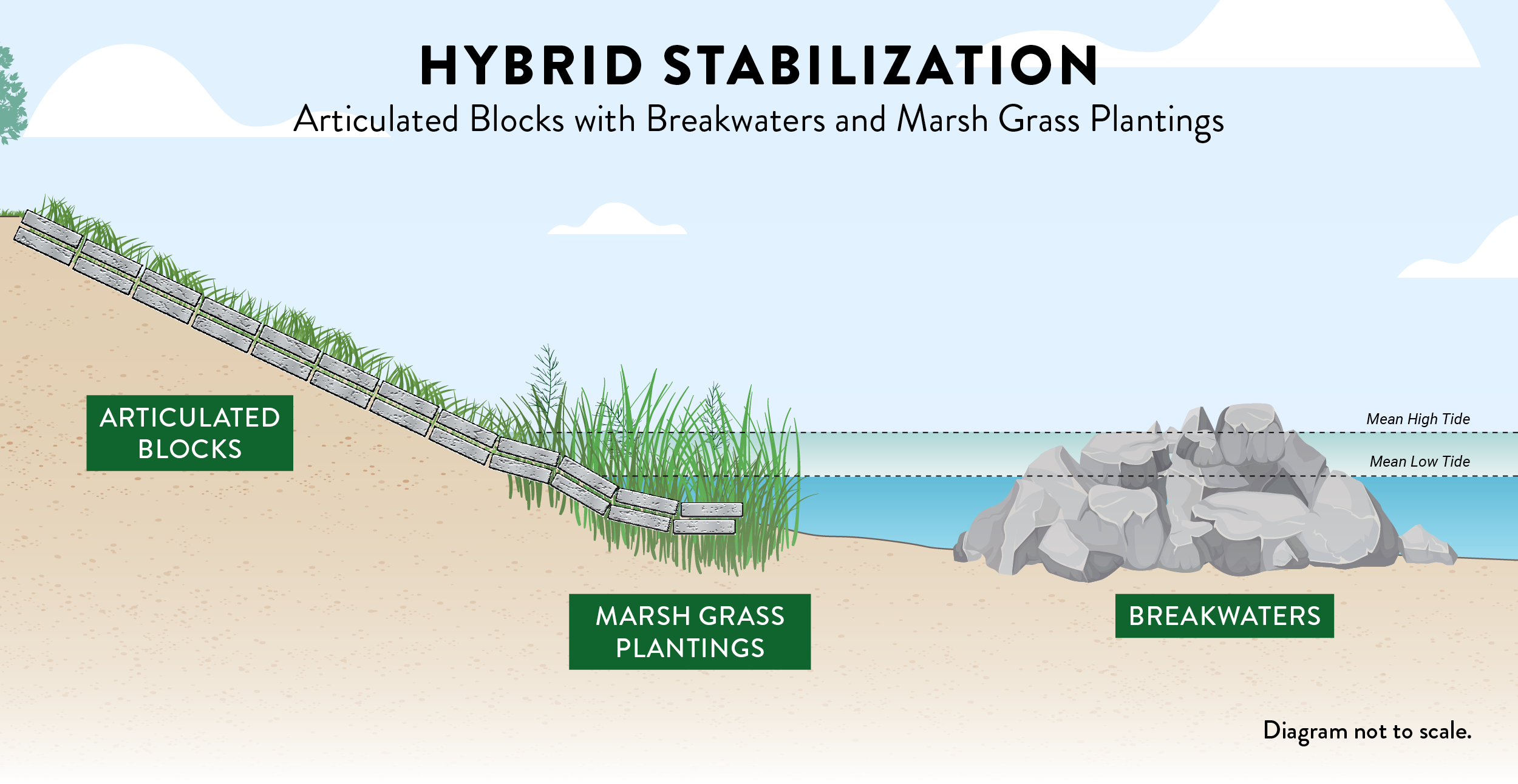 hybrid stabilization with oyster shell bags diagram