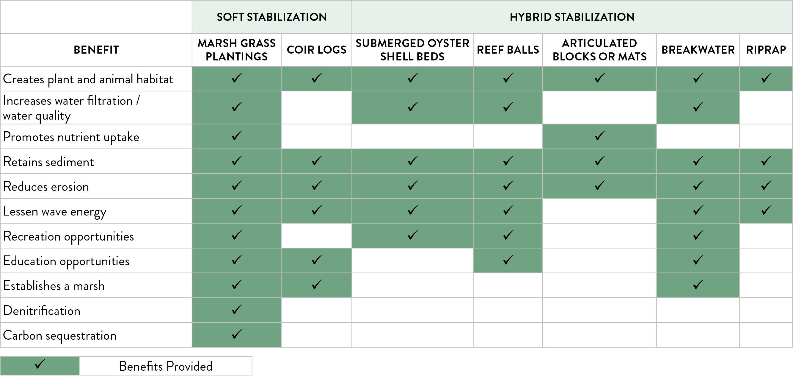 living shorelines comparision table