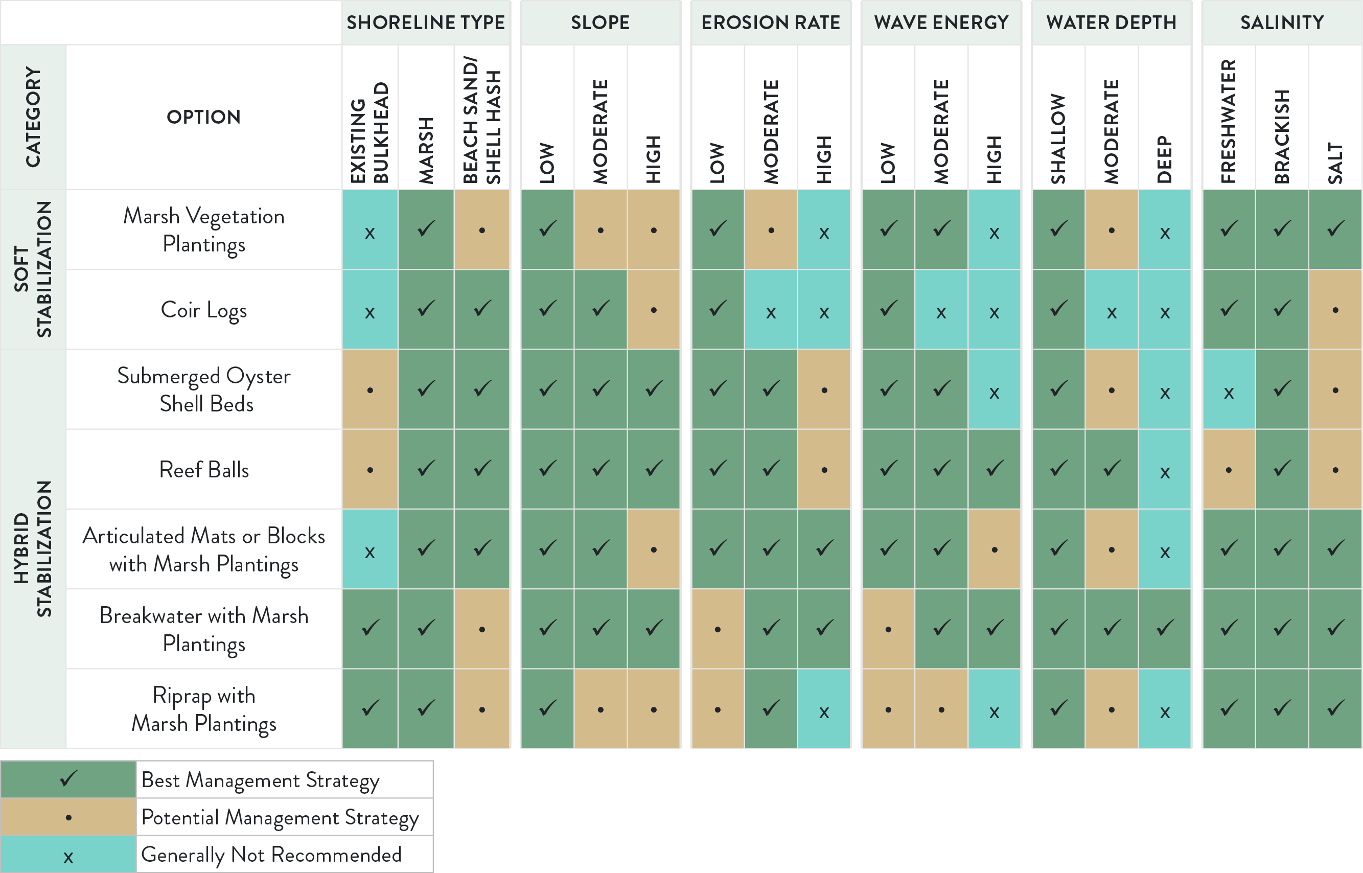 living shorelines comparision table